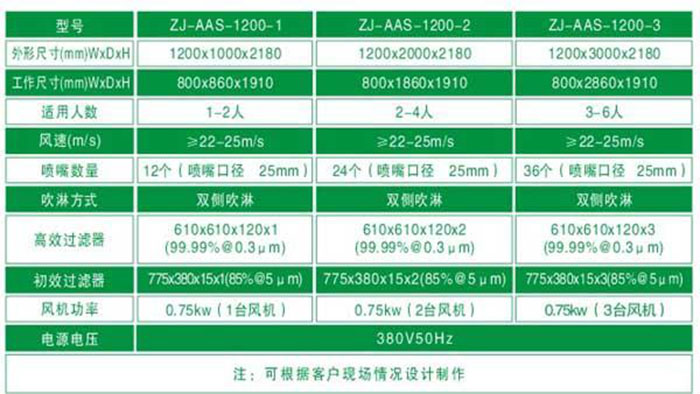 全不銹鋼風(fēng)淋室規(guī)格尺寸及技術(shù)參數(shù)