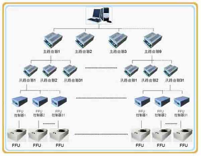 群控FFU，比普通FFU每天節(jié)約點。