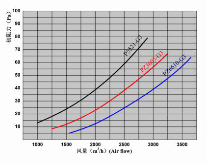 密褶式高效過濾器風量與阻力關(guān)系圖