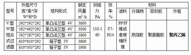 FV組合式高效過濾器產(chǎn)品型號(hào)規(guī)格