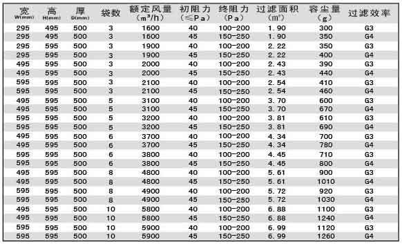 G3級(jí)G4級(jí)袋式初效過(guò)濾器尺寸、風(fēng)量、容塵量參數(shù)