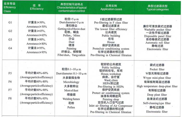 初效、中效過(guò)濾器選型依據(jù)