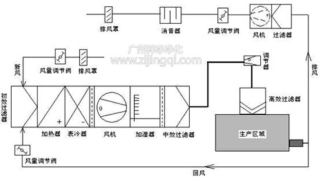 潔凈空調(diào)空調(diào)過濾器凈化原理