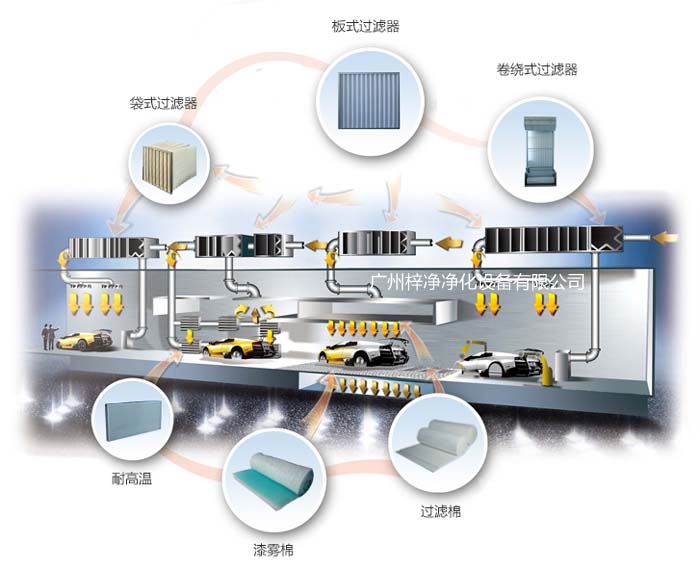 涂裝噴漆房空氣過濾器漆霧氈應(yīng)用于汽車涂裝車間