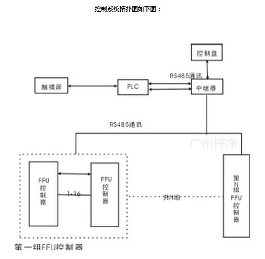 FFU控制系統